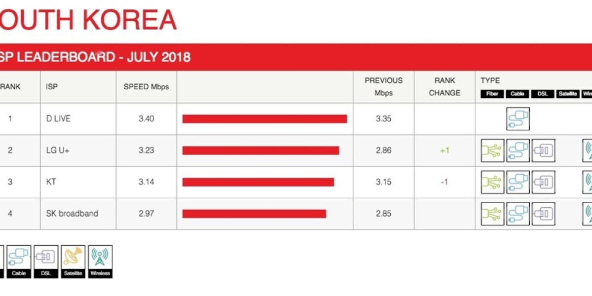 Netflix ISP Rankings: LG U+ Tops Speed Gains in July